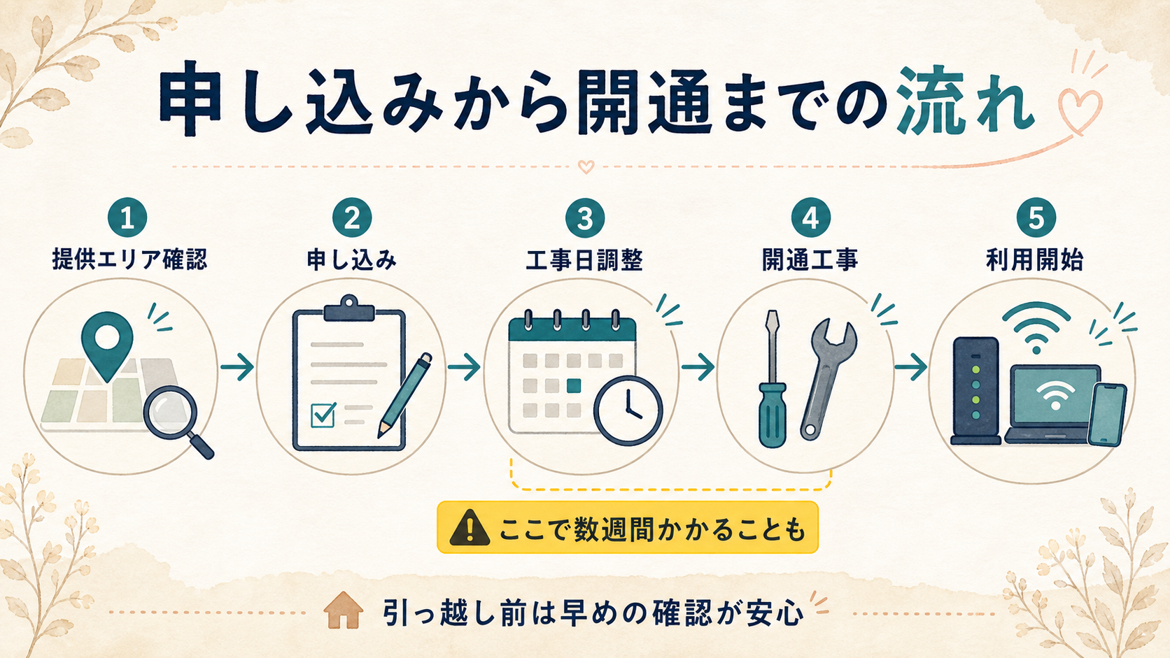 auひかりを申し込んでから開通までの流れ