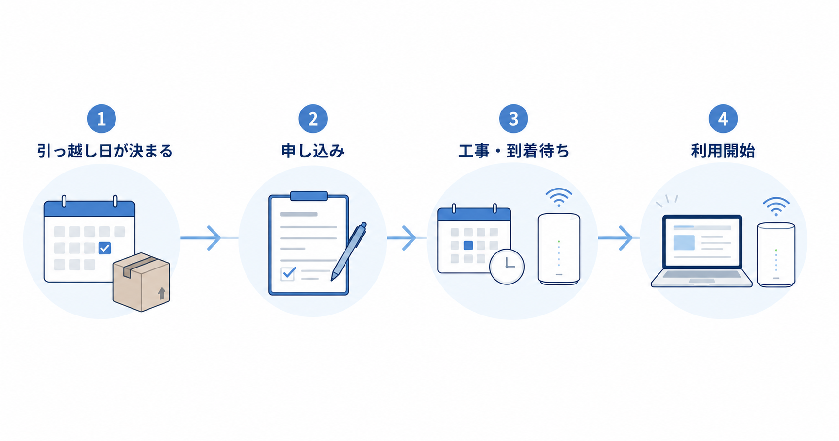 引っ越し時のネット回線開通までの流れ