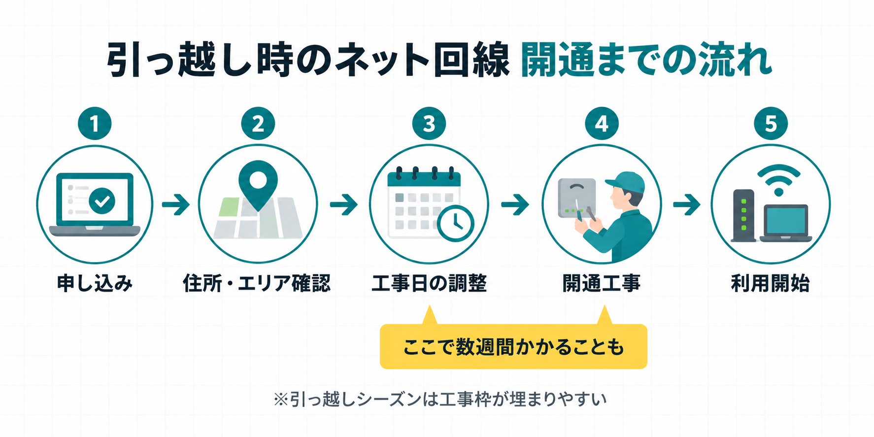 引っ越し時のネット回線 開通までの流れ