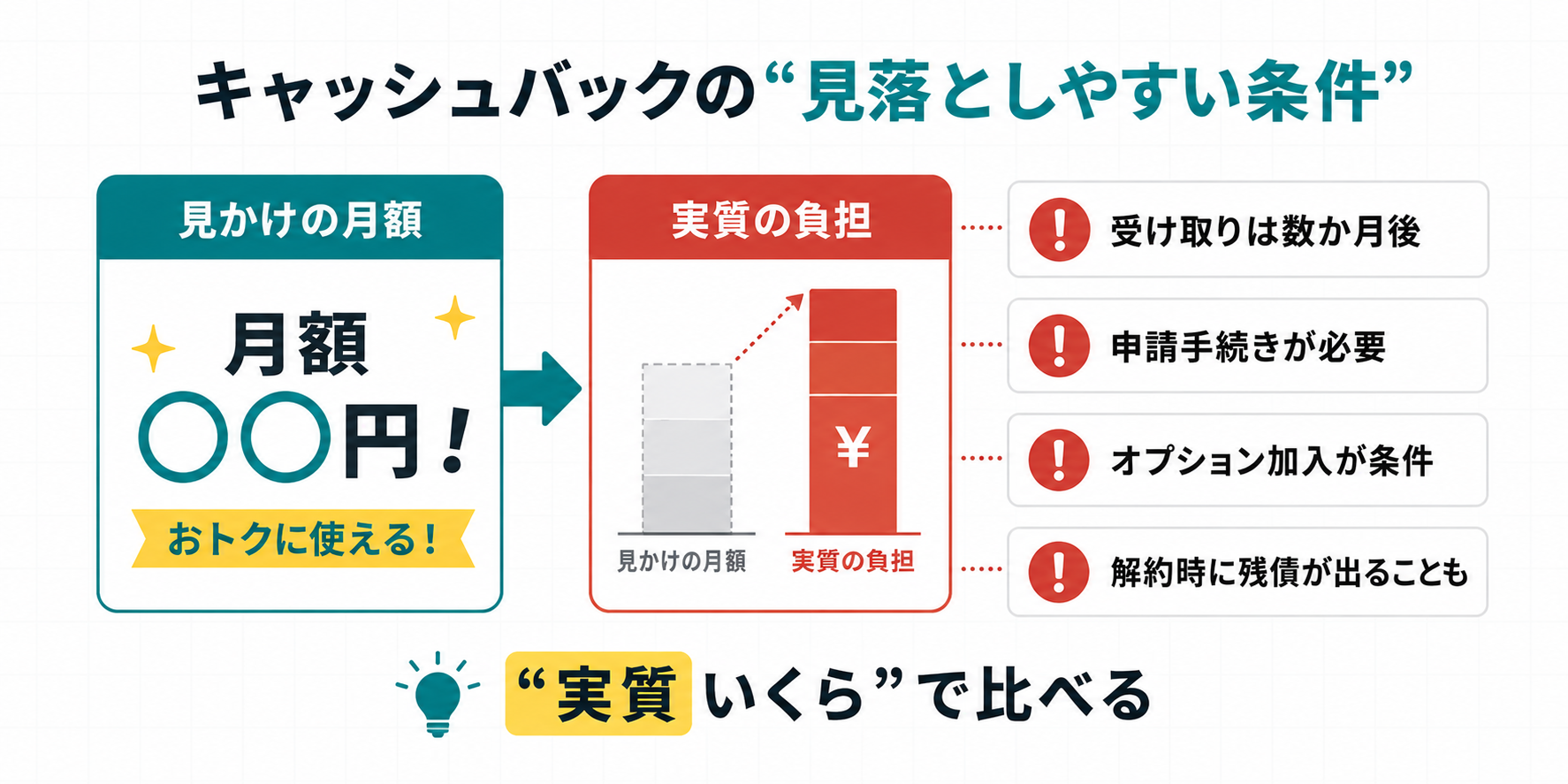 キャッシュバックで見落としやすい条件